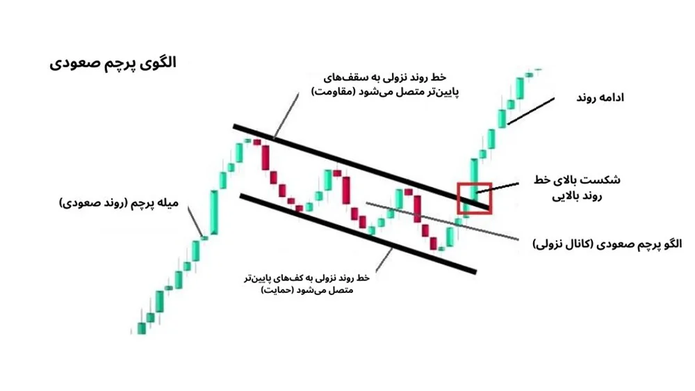 فایل تحلیل تکنیکال کامل
